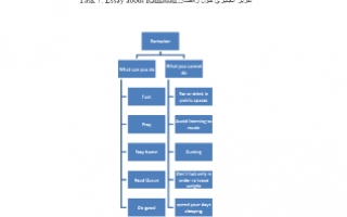 تقرير انجليزي حول رمضان للصف التاسع